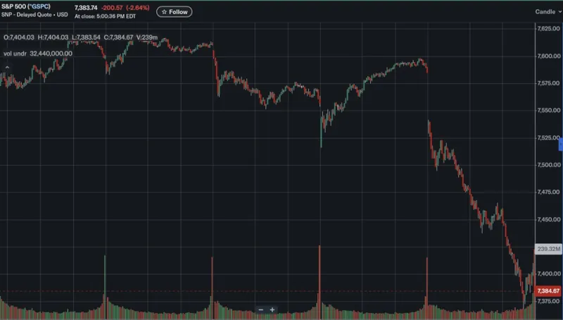 Sviečkový graf S&P 500 s prudkým poklesom.