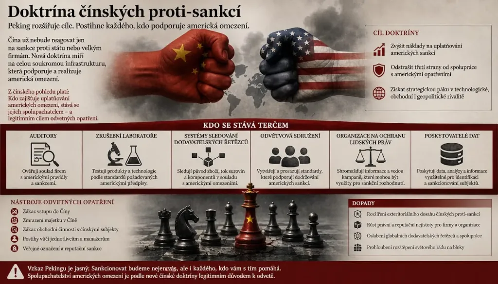 Infografika o čínskej doktríne proti sankciám s päsťami Číny a USA.