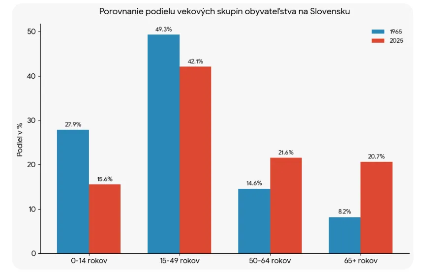 Porovnanie vekovej štruktúry obyvateľstva Slovenska v rokoch 1965 a 2025.